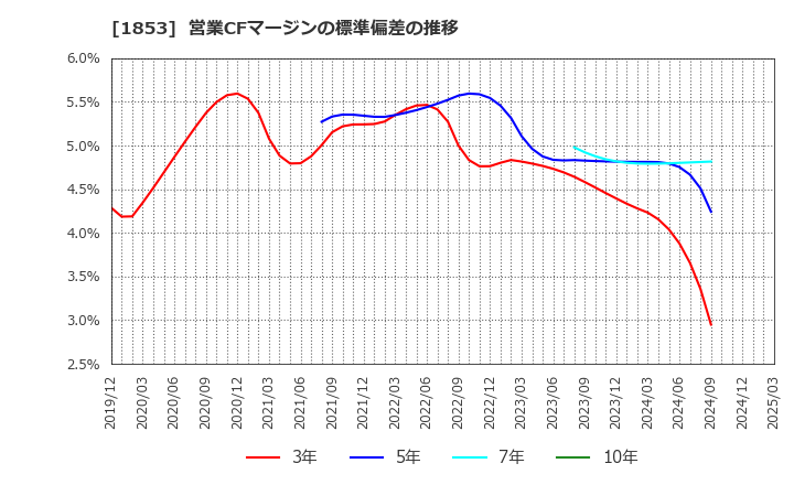 1853 (株)森組: 営業CFマージンの標準偏差の推移