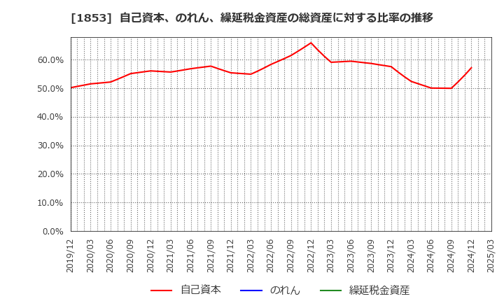 1853 (株)森組: 自己資本、のれん、繰延税金資産の総資産に対する比率の推移
