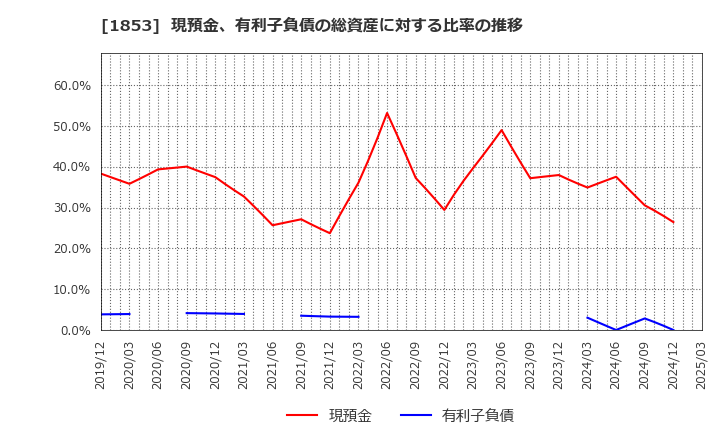 1853 (株)森組: 現預金、有利子負債の総資産に対する比率の推移