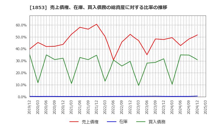 1853 (株)森組: 売上債権、在庫、買入債務の総資産に対する比率の推移