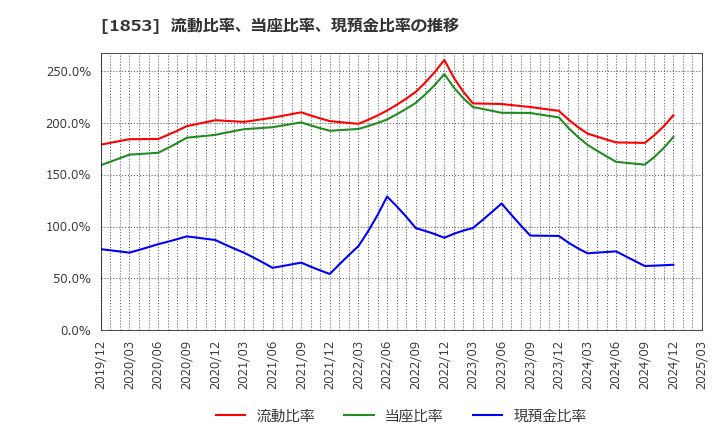 1853 (株)森組: 流動比率、当座比率、現預金比率の推移