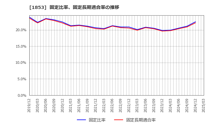 1853 (株)森組: 固定比率、固定長期適合率の推移