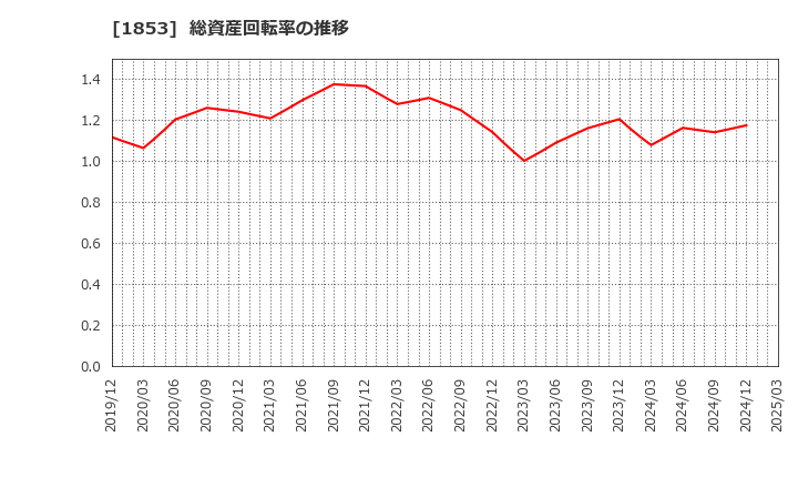 1853 (株)森組: 総資産回転率の推移