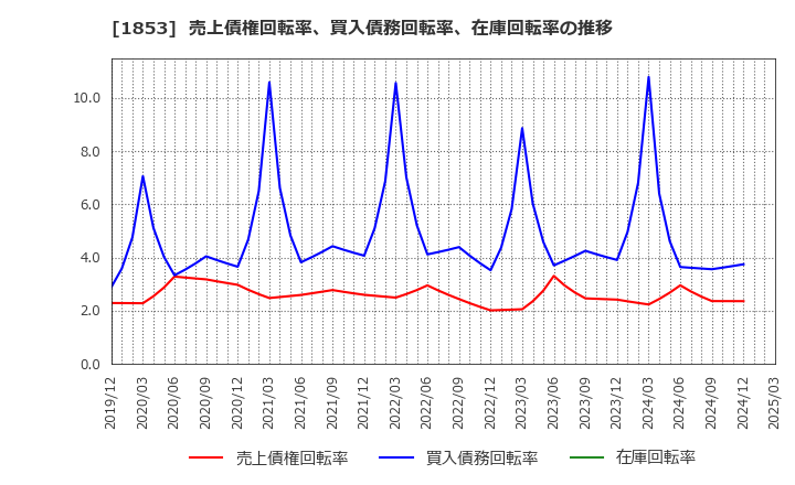 1853 (株)森組: 売上債権回転率、買入債務回転率、在庫回転率の推移