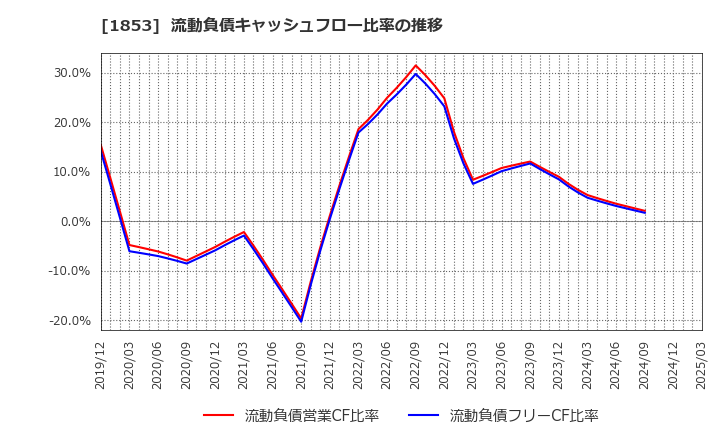 1853 (株)森組: 流動負債キャッシュフロー比率の推移