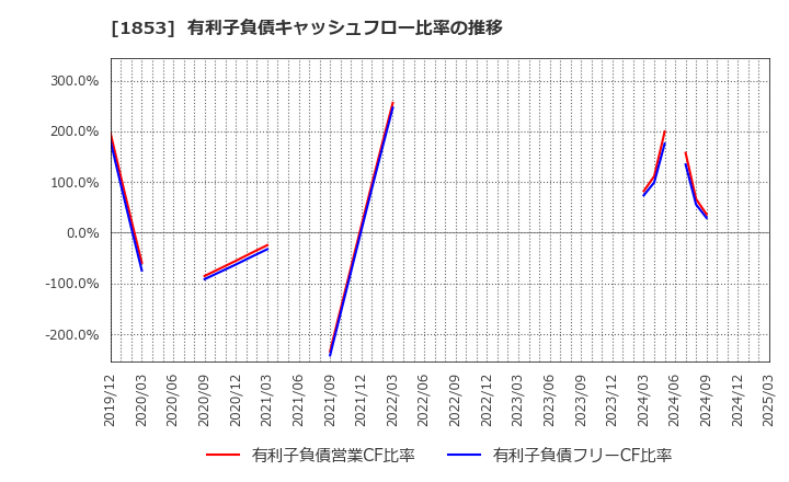 1853 (株)森組: 有利子負債キャッシュフロー比率の推移