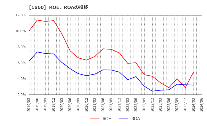 1860 戸田建設(株): ROE、ROAの推移