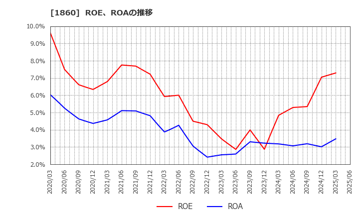 1860 戸田建設(株): ROE、ROAの推移