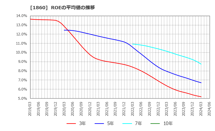 1860 戸田建設(株): ROEの平均値の推移