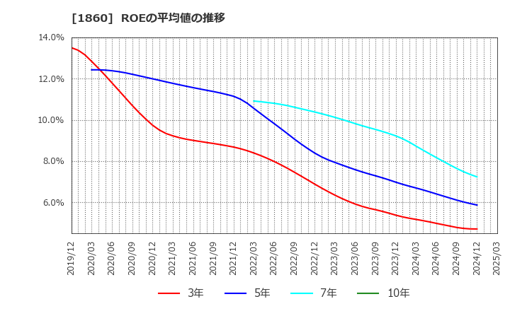 1860 戸田建設(株): ROEの平均値の推移