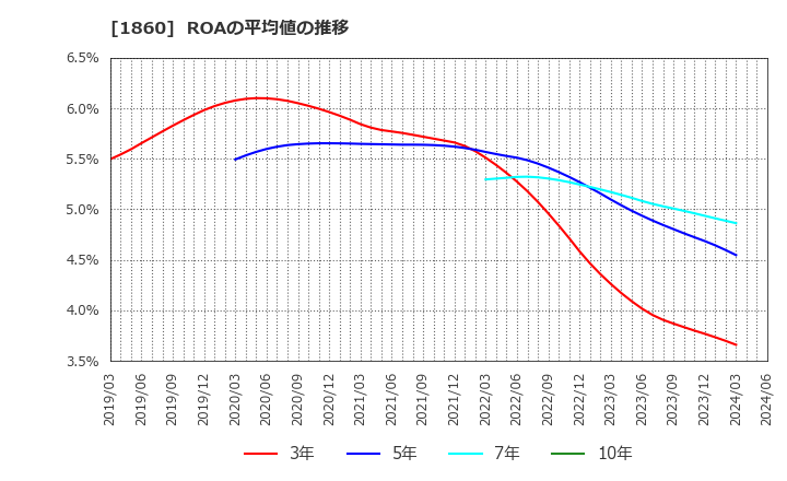 1860 戸田建設(株): ROAの平均値の推移
