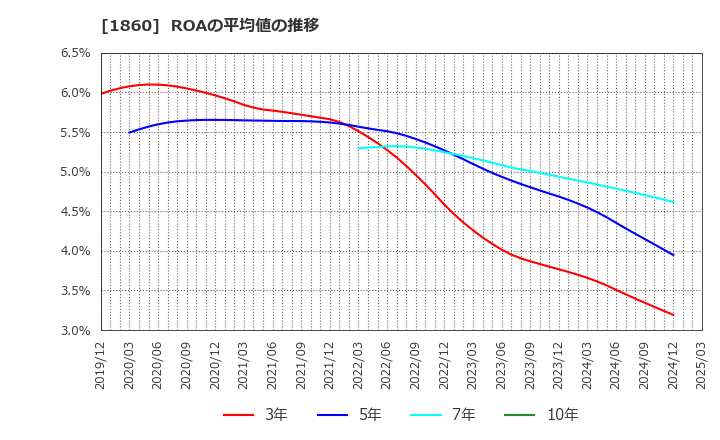 1860 戸田建設(株): ROAの平均値の推移