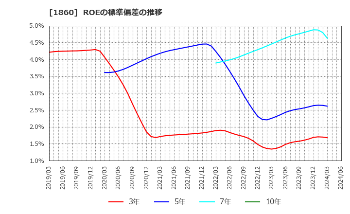 1860 戸田建設(株): ROEの標準偏差の推移