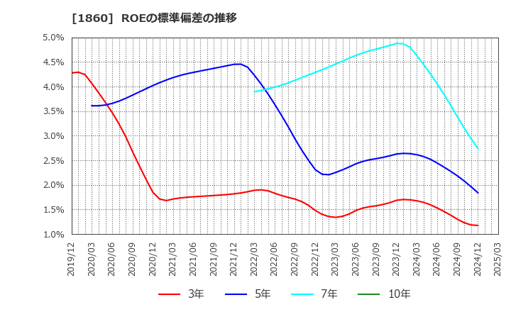 1860 戸田建設(株): ROEの標準偏差の推移