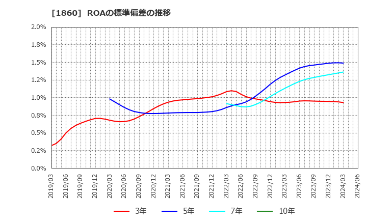 1860 戸田建設(株): ROAの標準偏差の推移