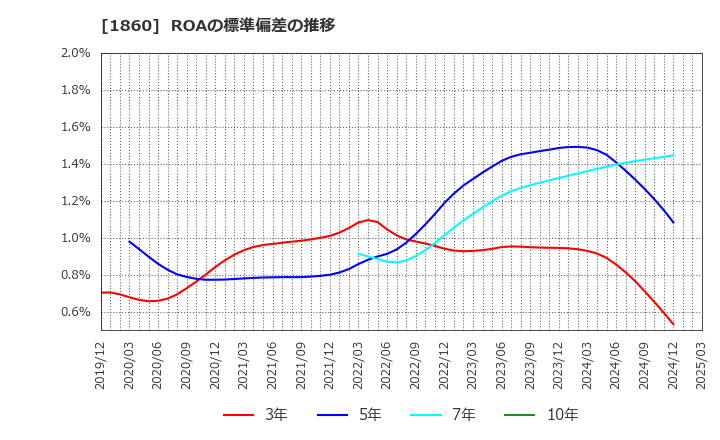 1860 戸田建設(株): ROAの標準偏差の推移