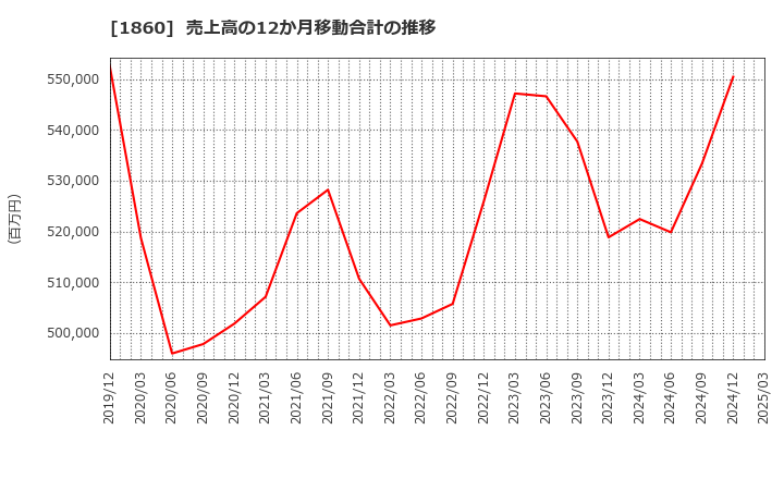 1860 戸田建設(株): 売上高の12か月移動合計の推移