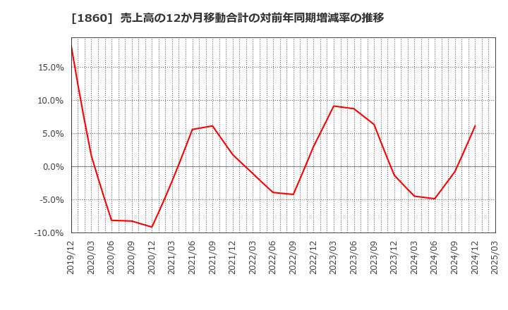 1860 戸田建設(株): 売上高の12か月移動合計の対前年同期増減率の推移