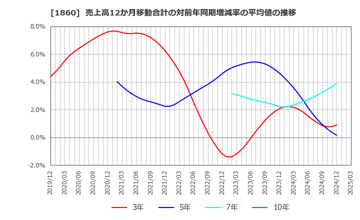 1860 戸田建設(株): 売上高12か月移動合計の対前年同期増減率の平均値の推移