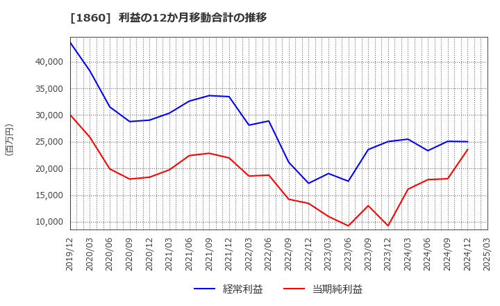 1860 戸田建設(株): 利益の12か月移動合計の推移