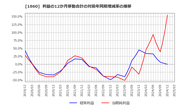 1860 戸田建設(株): 利益の12か月移動合計の対前年同期増減率の推移
