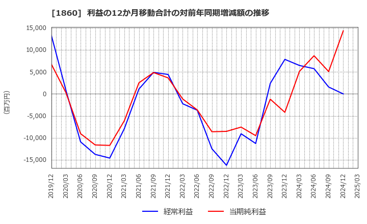 1860 戸田建設(株): 利益の12か月移動合計の対前年同期増減額の推移
