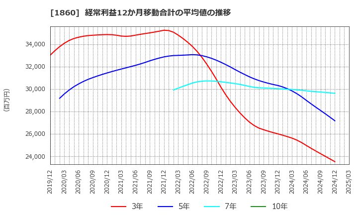 1860 戸田建設(株): 経常利益12か月移動合計の平均値の推移