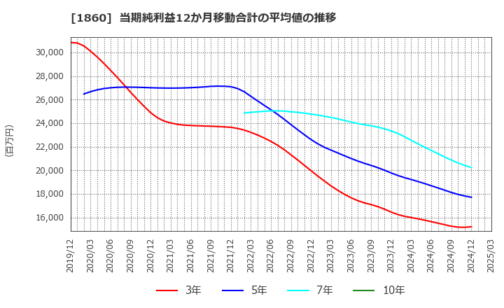 1860 戸田建設(株): 当期純利益12か月移動合計の平均値の推移