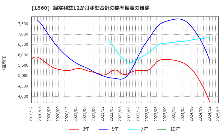 1860 戸田建設(株): 経常利益12か月移動合計の標準偏差の推移