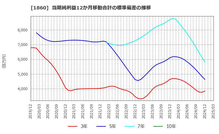 1860 戸田建設(株): 当期純利益12か月移動合計の標準偏差の推移