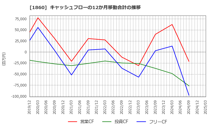 1860 戸田建設(株): キャッシュフローの12か月移動合計の推移