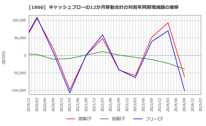 1860 戸田建設(株): キャッシュフローの12か月移動合計の対前年同期増減額の推移