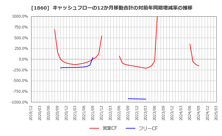 1860 戸田建設(株): キャッシュフローの12か月移動合計の対前年同期増減率の推移