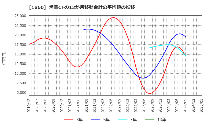1860 戸田建設(株): 営業CFの12か月移動合計の平均値の推移