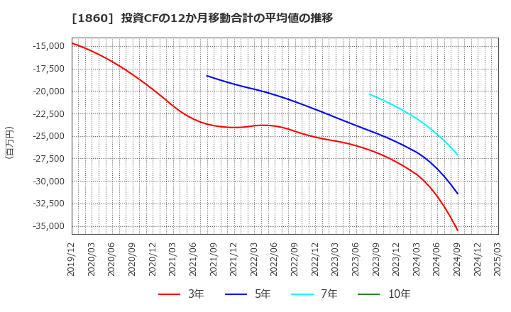 1860 戸田建設(株): 投資CFの12か月移動合計の平均値の推移