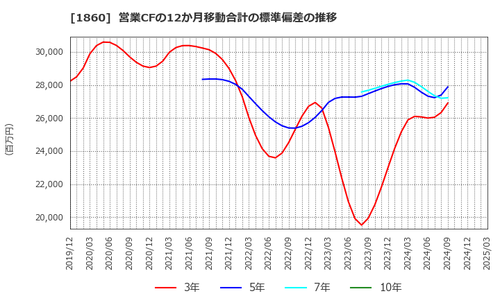 1860 戸田建設(株): 営業CFの12か月移動合計の標準偏差の推移