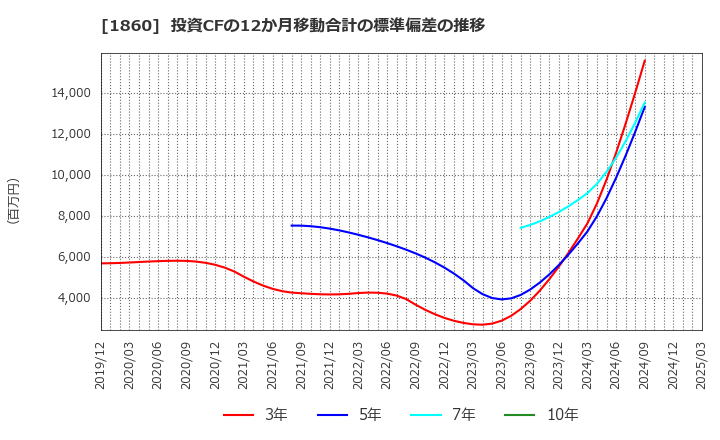 1860 戸田建設(株): 投資CFの12か月移動合計の標準偏差の推移