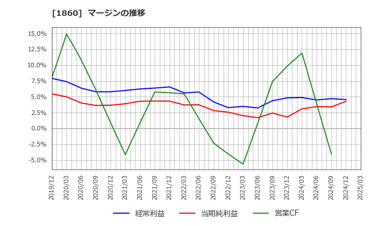1860 戸田建設(株): マージンの推移