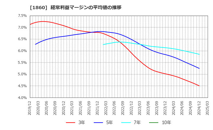 1860 戸田建設(株): 経常利益マージンの平均値の推移