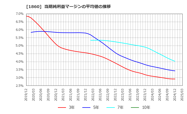 1860 戸田建設(株): 当期純利益マージンの平均値の推移