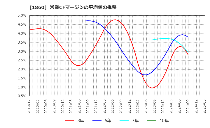 1860 戸田建設(株): 営業CFマージンの平均値の推移