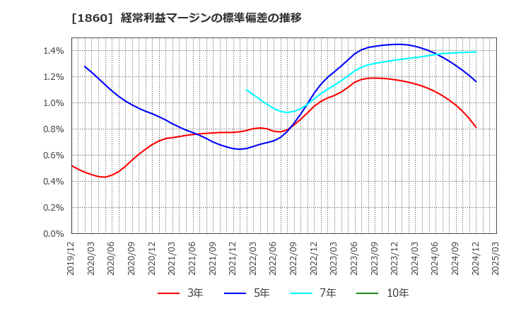 1860 戸田建設(株): 経常利益マージンの標準偏差の推移