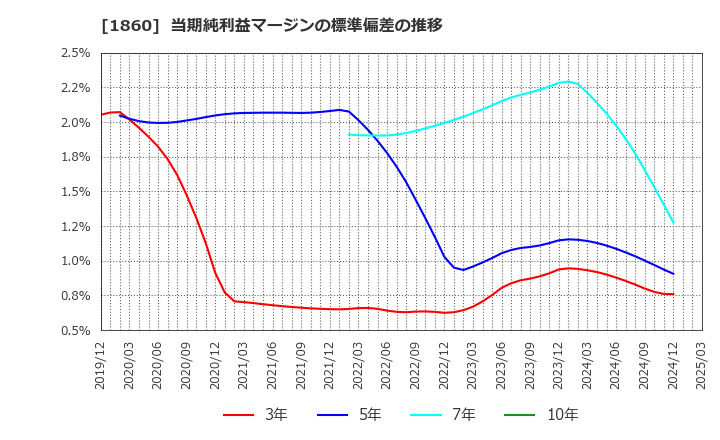 1860 戸田建設(株): 当期純利益マージンの標準偏差の推移