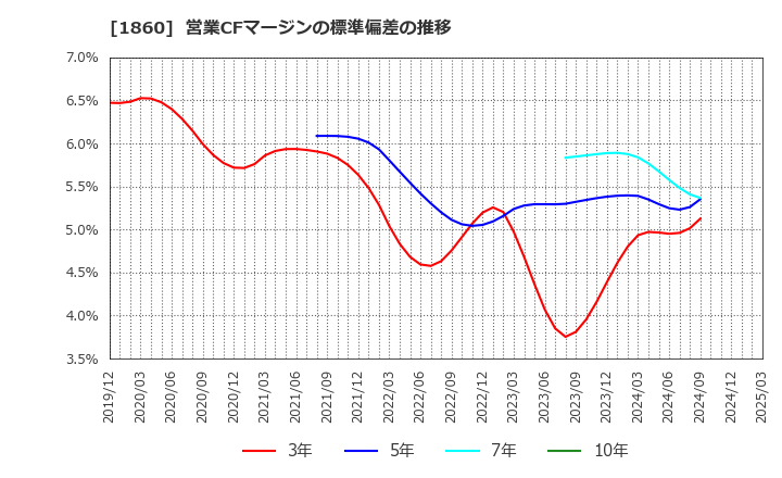1860 戸田建設(株): 営業CFマージンの標準偏差の推移