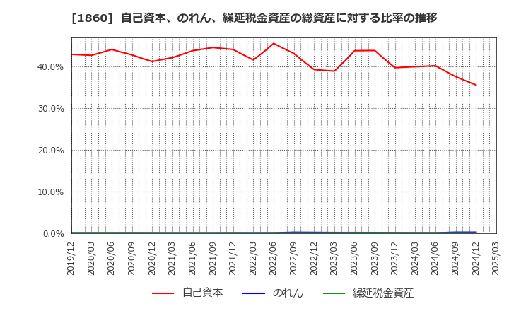 1860 戸田建設(株): 自己資本、のれん、繰延税金資産の総資産に対する比率の推移