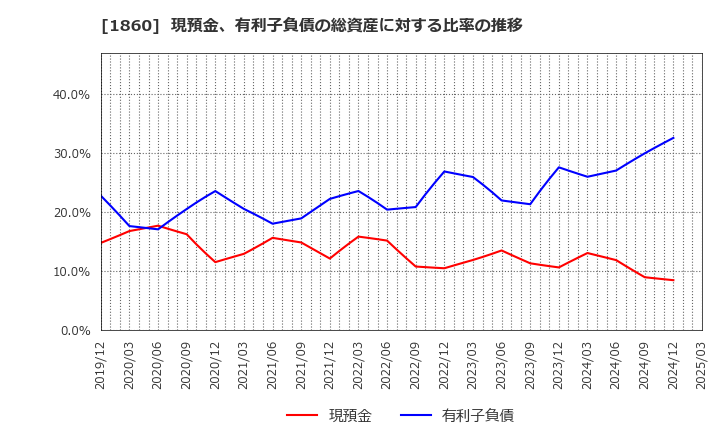 1860 戸田建設(株): 現預金、有利子負債の総資産に対する比率の推移