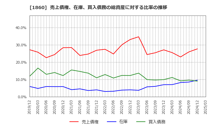 1860 戸田建設(株): 売上債権、在庫、買入債務の総資産に対する比率の推移