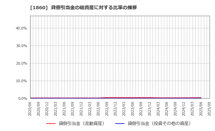 1860 戸田建設(株): 貸倒引当金の総資産に対する比率の推移