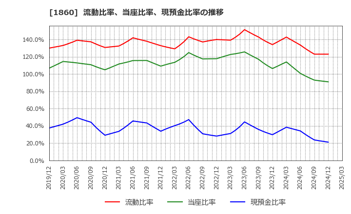 1860 戸田建設(株): 流動比率、当座比率、現預金比率の推移