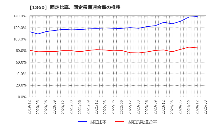 1860 戸田建設(株): 固定比率、固定長期適合率の推移